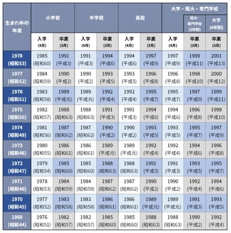 1993年生|1993年[平成5年]生まれ【学年・入学・卒業 早見表。